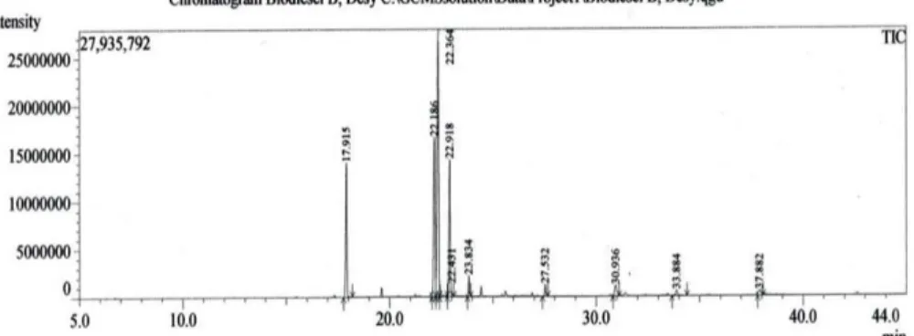 Gambar 2. Kromatogram metil ester minyak bintanggur hasil analisis GC-MS  Tabel 2. Kandungan metil ester dari minyak bintanggur hasil analisis GC-MS 