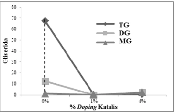 Gambar  4.  Perbandingan  Komposisi  Gliserida  pada Berbagai Konsentrasi Doping Li