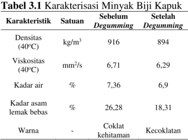 Tabel 3.1 Karakterisasi Minyak Biji Kapuk 