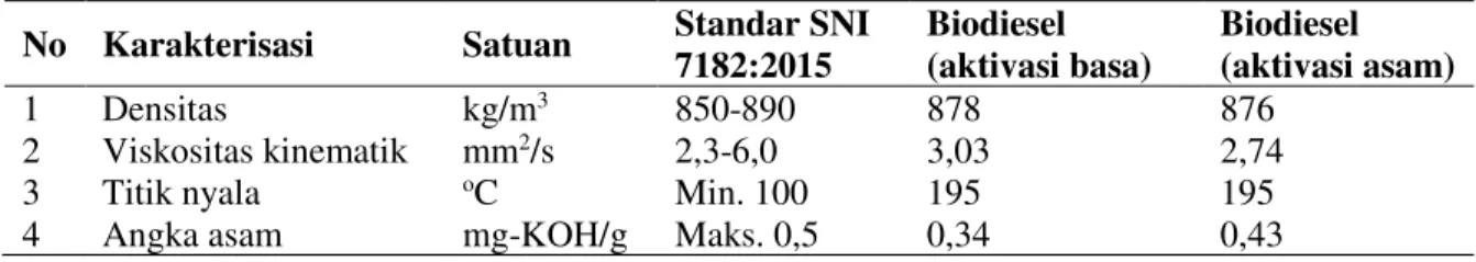 Tabel 3.2 Hasil Karakterisasi Biodiesel Hasil Penelitian dengan SNI 