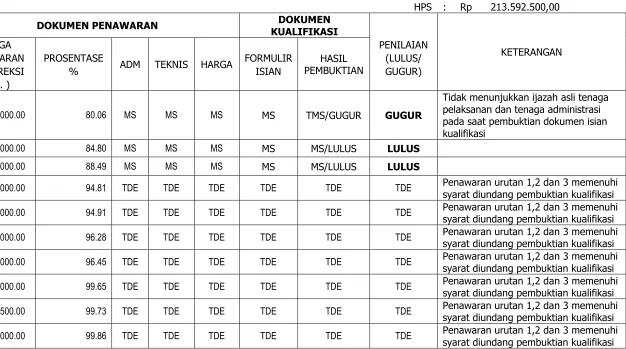TABEL HASIL EVALUASI DOKUMEN PENAWARAN 