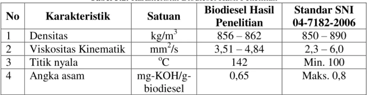 Tabel 3.2. Karakteristik Biodiesel Hasil Penelitian 