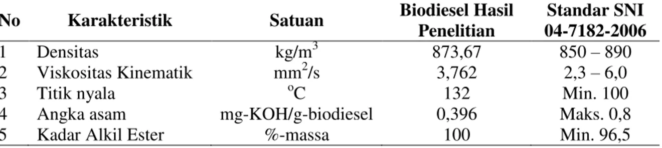 Tabel  2.  Karakterisik  Biodiesel  Hasil  Penelitian