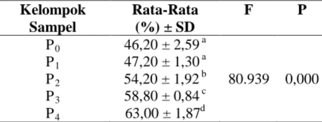 Tabel 2.  Rata-rata presentase motilitas normal  spermatozoa mencit setelah pemaparan asap  rokok  Kelompok  Rata-Rata  (%) ± SD  F  P  Kontrol (P 0 Perlakuan I (P )  1 Perlakuan II (P )  2 Perlakuan III (P )  3 Perlakuan IV (P )  4 77,40 ± 1,59) 69,40 ± 2