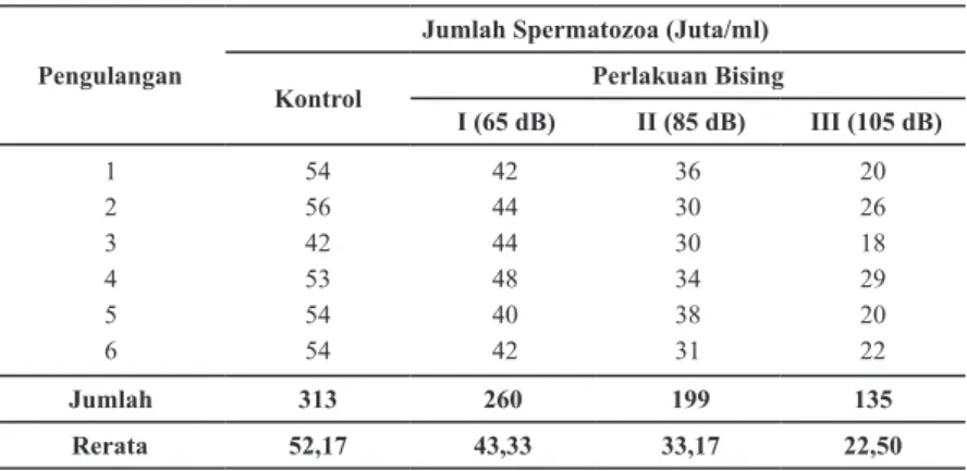 Tabel 1. Jumlah Spermatozoa Setelah Perlakuan Bising