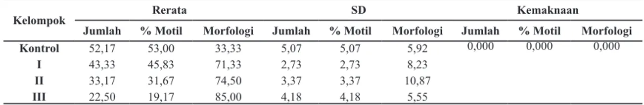Tabel 4. Hasil Uji ANOVA terhadap Jumlah, Persentase Motil dan Morfologi Abnormal Spermatozoa  Setelah Perlakuan Bising