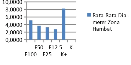 Gambar 1 Histogram  rata-rata diameter zona hambat pertumbuhan S. mutans