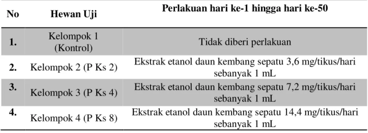 Tabel 1. Pembagian Kelompok Hewan Uji 