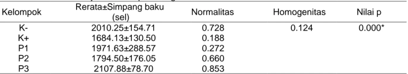 Tabel 1. Hasil analisis jumlah sel spermatogenik  Kelompok  Rerata±Simpang baku 
