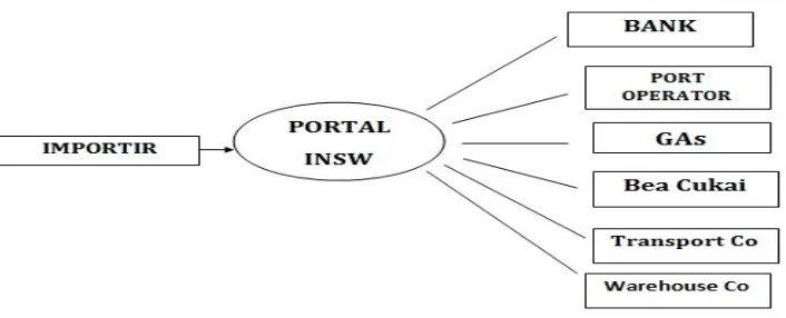 Gambar 3.1 Sistem INSW dalam kegiatan impor