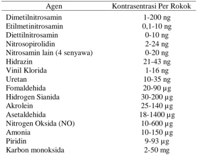 Tabel 2 Beberapa Agen Racun Utama di dalam Asap Rokok  Agen  Kontrasentrasi Per Rokok 