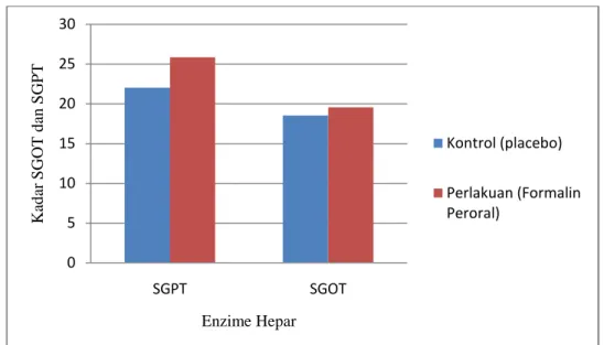 Gambar 1. Perbandingan Kadar SGOT dan Kadar SGPT Kelompok Kontrol (Placebo) dan Kelompok Perlakuan