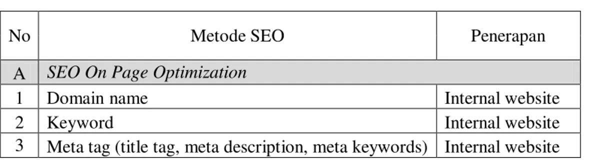 Tabel III. 2 Perbandingan seo on page dan off page 