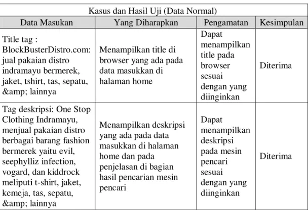 Tabel IV.7 Pengujian pada home meta tag  Kasus dan Hasil Uji (Data Normal) 