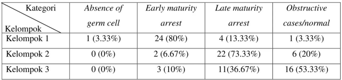 Tabel 1. Analisis deskriptif dan uji hipotesis           Kategori              Absence of  germ cell  Early maturity arrest  Late maturity arrest  Obstructive  cases/normal  Kelompok 1  1 (3.33%)  24 (80%)  4 (13.33%)  1 (3.33%)  Kelompok 2  0 (0%)  2 (6.6