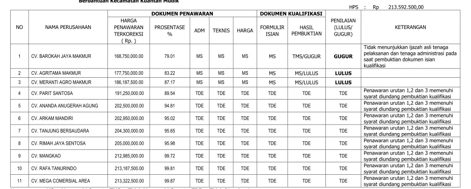 TABEL HASIL EVALUASI DOKUMEN PENAWARAN 
