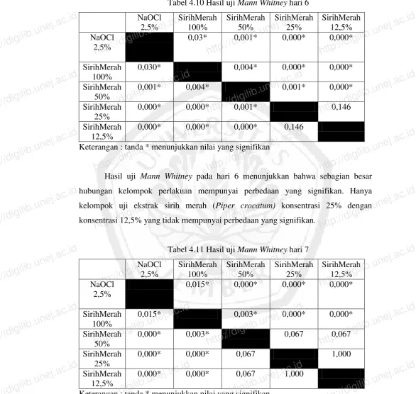 Tabel 4.10 Hasil uji Mann Whitney hari 6 
