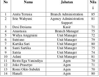 Tabel 1.1 Hasil Penilaian Prestasi Kerja Karyawan PT AJ Manulife Indonesia Cabang 