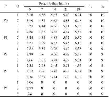 Tabel  3  menunjukkan  bahwa  benih  ikan  nila  merah  pada  hari  ketujuh  pada  perlakuan  konsentrasi  P4  (126,06  ml/L)  mati  semua