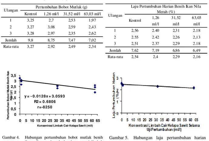 Tabel  5  menunjukan  bahwa  rata-rata laju  pertumbuhan harian  benih  ikan nila merah  pada  kontrol  adalah  2,54%, pada perlakuan dengan konsentrasi 1,26 ml/L sebesar 2,40%, pada perlakuan dengan konsentrasi 31,6  ml/L sebesar 2,29%, dan pada perlakuan
