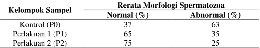 Tabel  3.  Hasil  perhitungan  rerata  persentase  morfologi  spermatozoa  tikus  wistar  (Rattus 