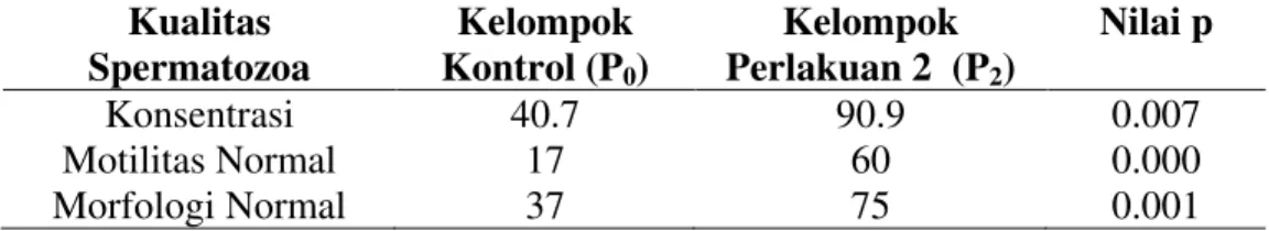 Tabel  8.  Perbandingan  kualitas  spermatozoa  kelompok  kontrol  (P 0 ) dan  kelompok  perlakuan 2 (P2)  Kualitas  Spermatozoa  Kelompok  Kontrol (P0)  Kelompok  Perlakuan 2  (P2)  Nilai p  Konsentrasi  40.7  90.9  0.007  Motilitas Normal  17  60  0.000 