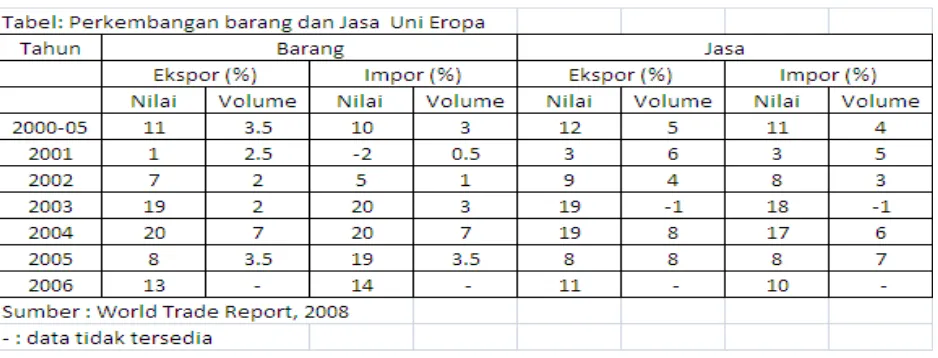 Tabel 3: Perkembangan barang dan Jasa Uni Eropa Thaun 2000-2006 (dalam persentase)
