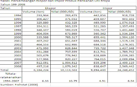 Tabel 6. Besar Ekspor, Impor dan Neraca Perdagangan Tuna Uni Eropa Tahun 1994-2008