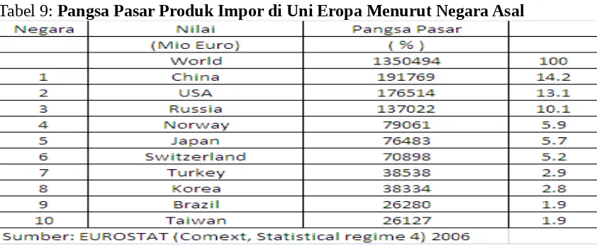 Tabel 9: Pangsa Pasar Produk Impor di Uni Eropa Menurut Negara Asal