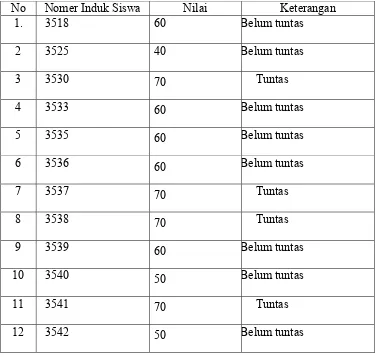 Tabel 3. Hasil Nilai Pra Tindakan Siswa Kelas IV SD Negeri Kaliabu 