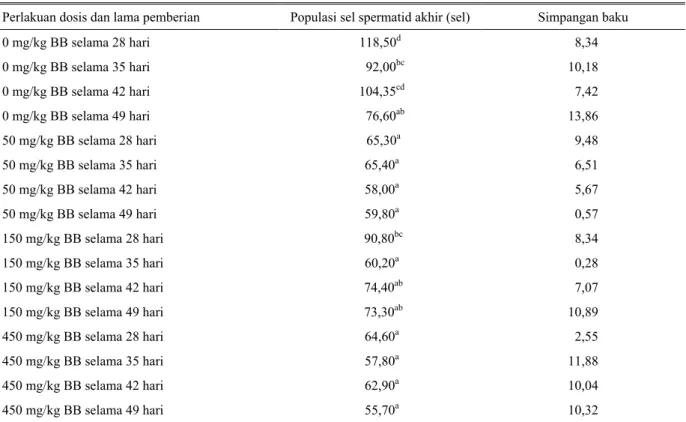 Tabel 3.  Rata-rata  populasi  sel  spermatid  akhir  dan  simpangan  baku  pada  berbagai  perlakuan  kombinasi  dosis  dan  lama 