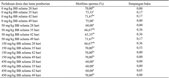 Tabel 4.  Rata-rata motilitas sperma dan simpangan baku pada berbagai perlakuan kombinasi dosis dan lama pemberian ekstrak 