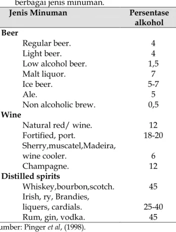 Tabel  1.  Jenis  dan  konsentrasi  alkohol  dari  berbagai jenis minuman.  