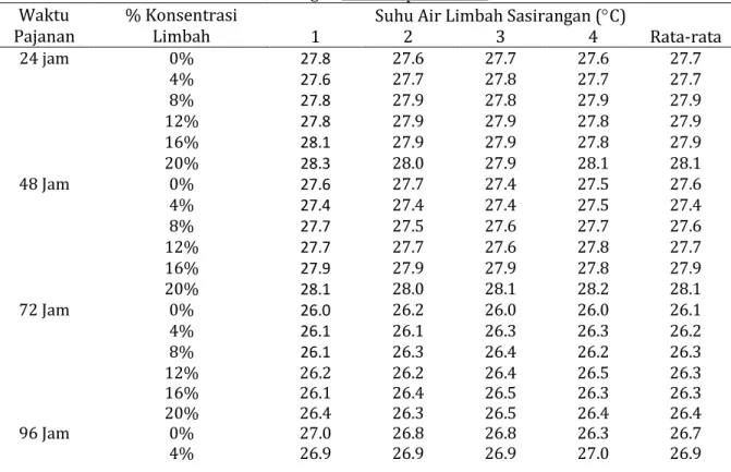 Tabel    6.    menunjukkan    pH    air  limbah    sasirangan    berkisar    antara    6,9   s.d  11,1