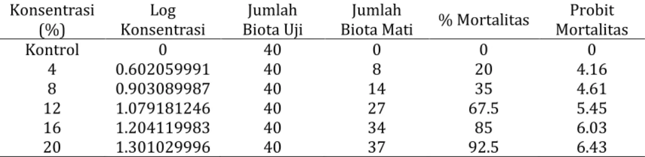 Tabel 10.  Hasil Transformasi Konsentrasi Limbah Sasirangan dan Prosentase Kematian  Ikan Nila dengan Waktu Pajanan 72 jam 