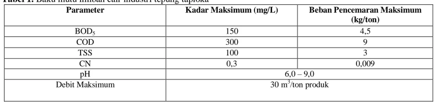 Tabel 1. Baku mutu limbah cair industri tepung tapioka 