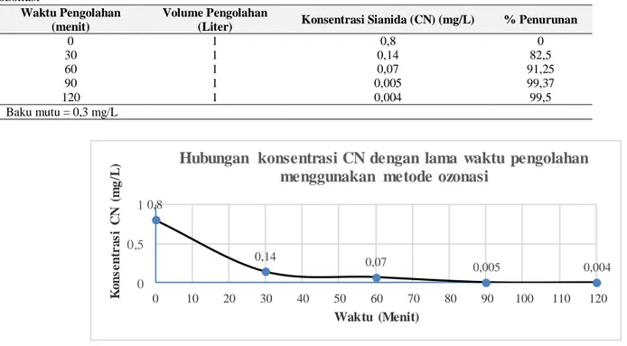 Tabel 2. Data nilai sianida (CN) limbah cair tepung tapioka dengan variasi waktu pengolahan menggunakan metode 