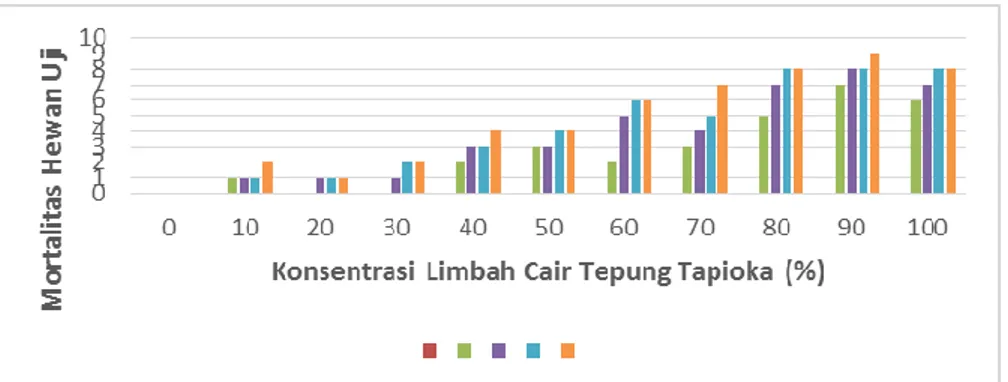 Gambar  3.  Grafik  mortalitas  ikan  nila  terhadap  limbah  cair  tepung  tapioka  pada  uji  pendahuluan  sesudah 