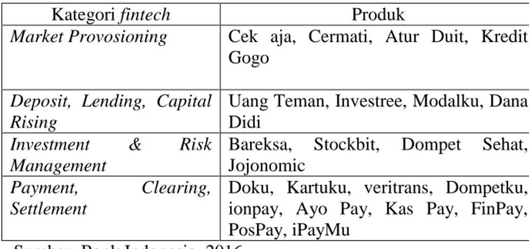 Tabel 1.1  Kategori dalam fintech 
