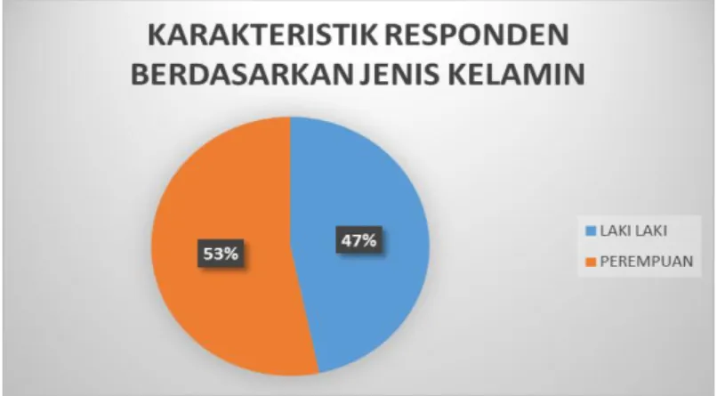 Tabel  diatas    dapat  diketahui  bahwa  responden  dalam  penelitian  ini  sebagaian besar adalah berjenis kelamin perempuan, yaitu sebanyak 16 orang  (53,33  %)  dan  sisanya  sebesar  14  orang  (46,67%)  berjenis  kelamin  laki-laki