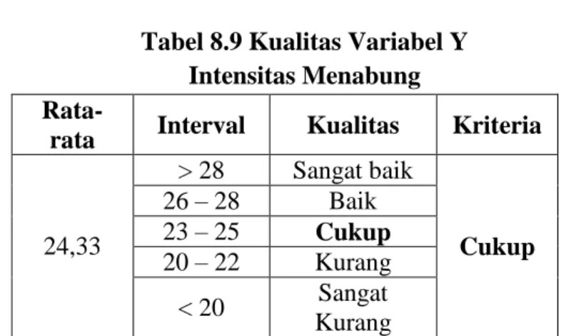 Tabel 8.9 Kualitas Variabel Y   Intensitas Menabung  