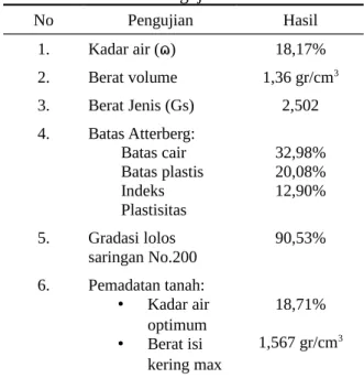 Tabel 6. Hasil Pengujian Tanah Asli No Pengujian Hasil 1. Kadar air ( ) ɷ   18,17% 2. Berat volume 1,36 gr/cm 3 3