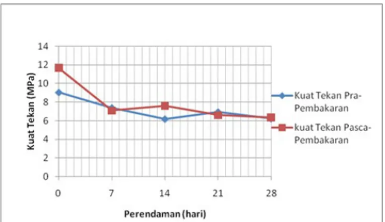 Gambar 3. Hubungan nilai kuat tekan paving block pra dan pasca pembakaran terhadap         lama waktu perendaman.