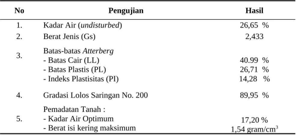 Tabel 1.   Data Hasil Pengujian Sampel Tanah Asli.