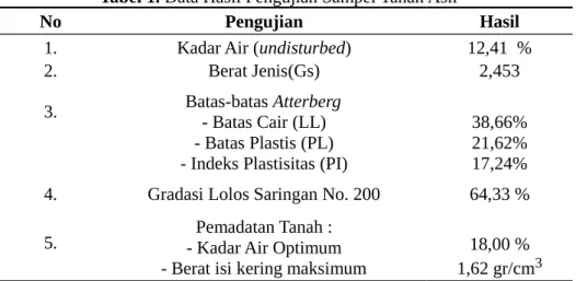Tabel 1. Data Hasil Pengujian Sampel Tanah Asli  