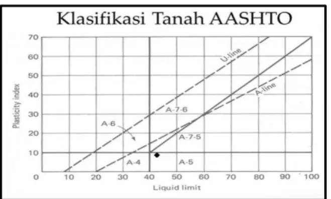Gambar 2. Grafik Klasifikasi Tanah Berdasarkan   Sistem Klasifikasi UNIFIED &amp; ASTM 