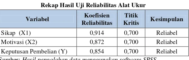 Tabel 3.5 Rekap Hasil Uji Reliabilitas Alat Ukur 