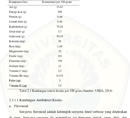 Tabel 2.1 Kandungan nutrisi kismis per 100 gram (Sumber: USDA, 2014) 