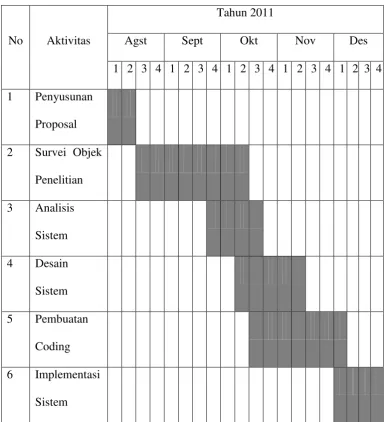 Table 1.1 Jadwal Penelitian 