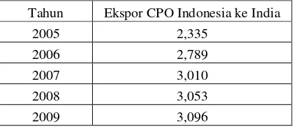 Tabel – 3: Eksport CPO Indonesia ke India („000 Ton) 